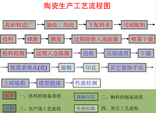 瓷磚生產加工工藝流程